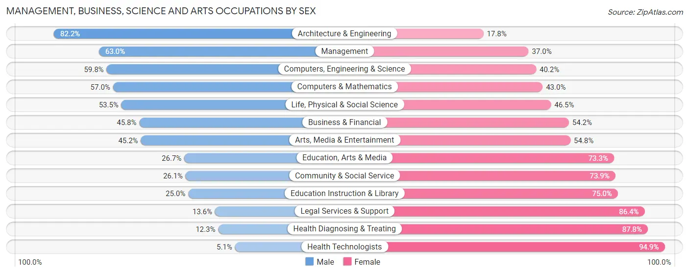Management, Business, Science and Arts Occupations by Sex in Kennesaw