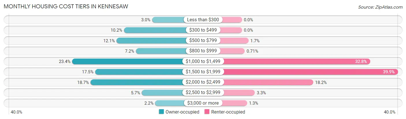 Monthly Housing Cost Tiers in Kennesaw