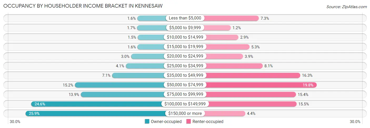 Occupancy by Householder Income Bracket in Kennesaw