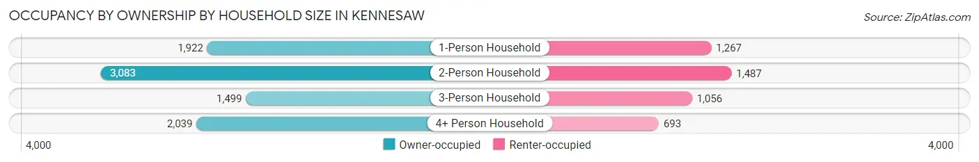 Occupancy by Ownership by Household Size in Kennesaw