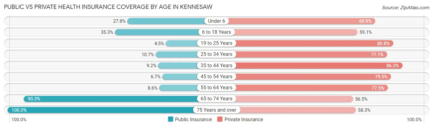 Public vs Private Health Insurance Coverage by Age in Kennesaw