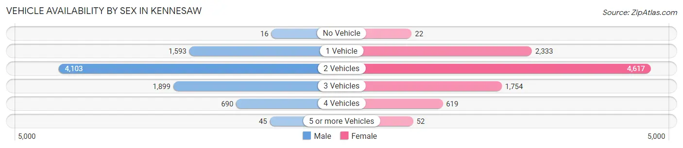 Vehicle Availability by Sex in Kennesaw