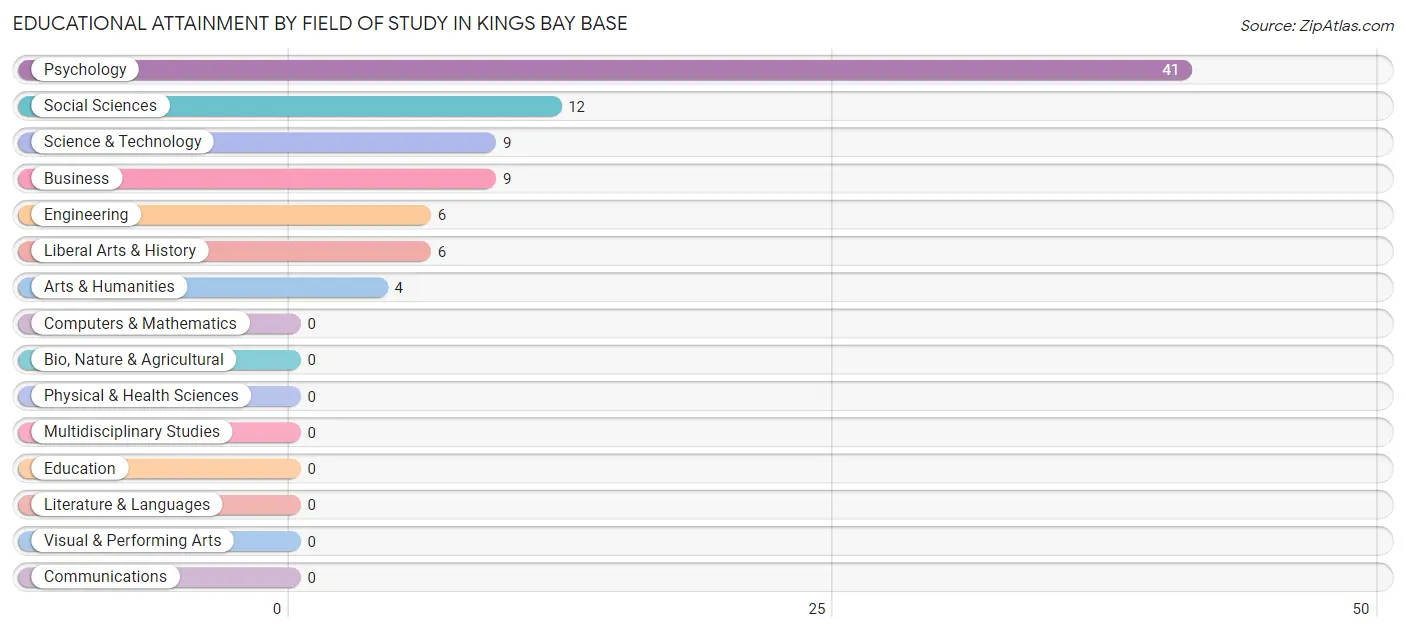 Educational Attainment by Field of Study in Kings Bay Base