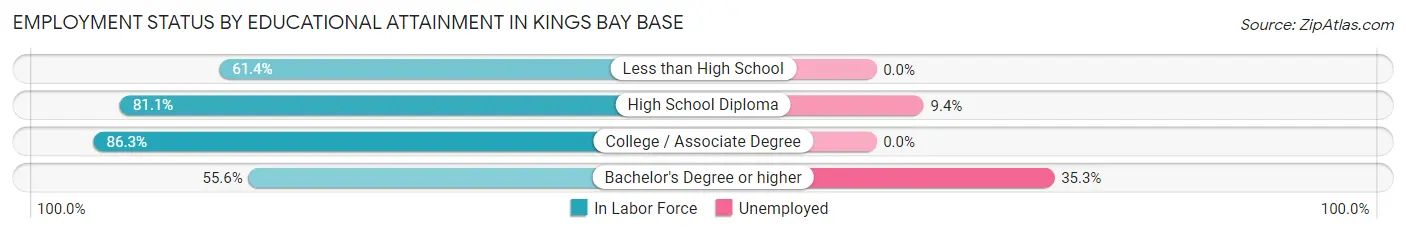 Employment Status by Educational Attainment in Kings Bay Base