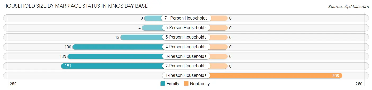 Household Size by Marriage Status in Kings Bay Base