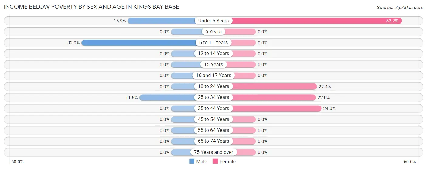 Income Below Poverty by Sex and Age in Kings Bay Base