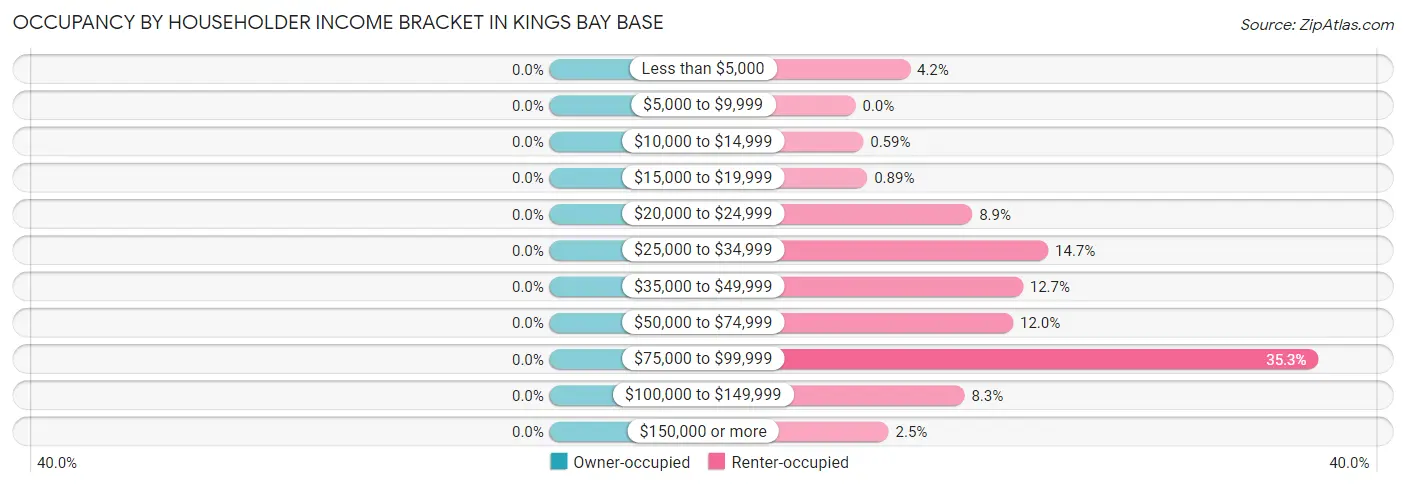 Occupancy by Householder Income Bracket in Kings Bay Base