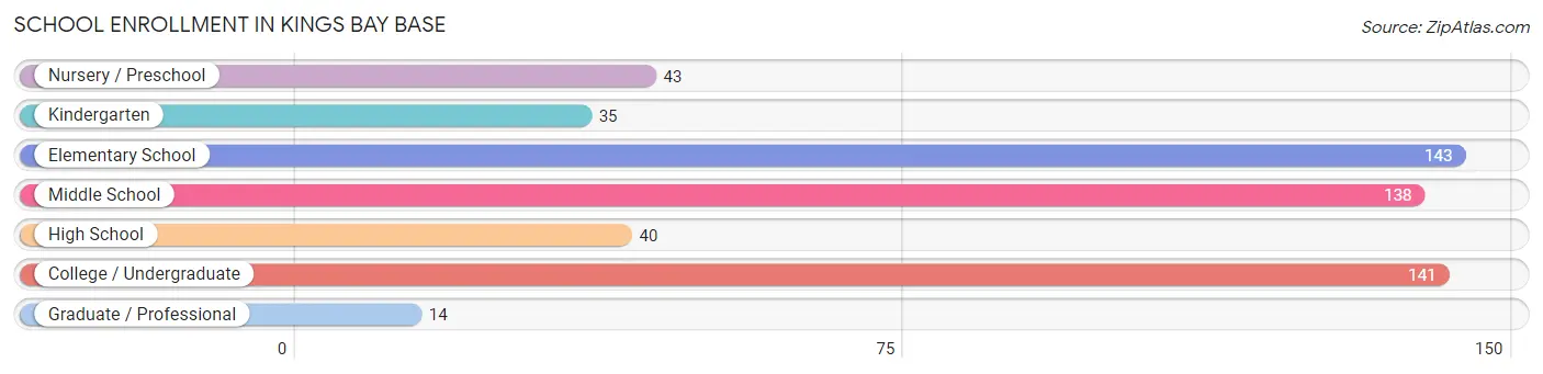 School Enrollment in Kings Bay Base