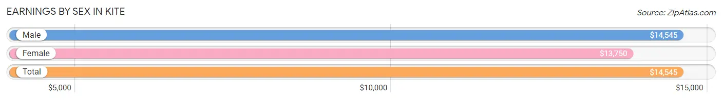 Earnings by Sex in Kite