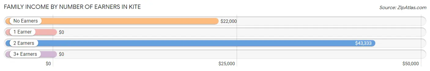 Family Income by Number of Earners in Kite