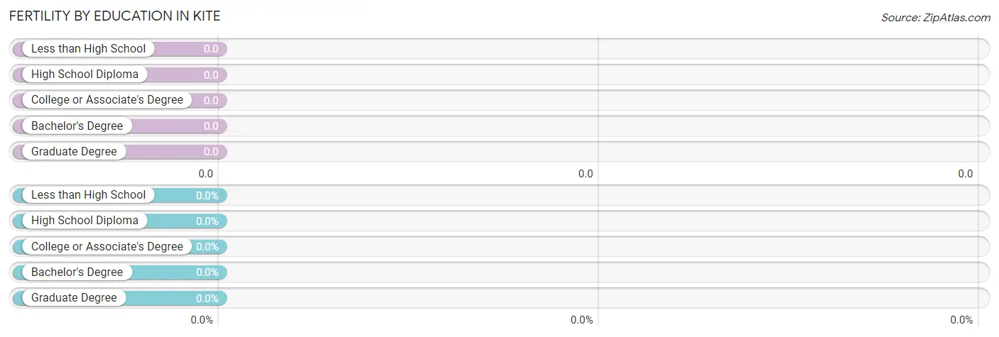 Female Fertility by Education Attainment in Kite