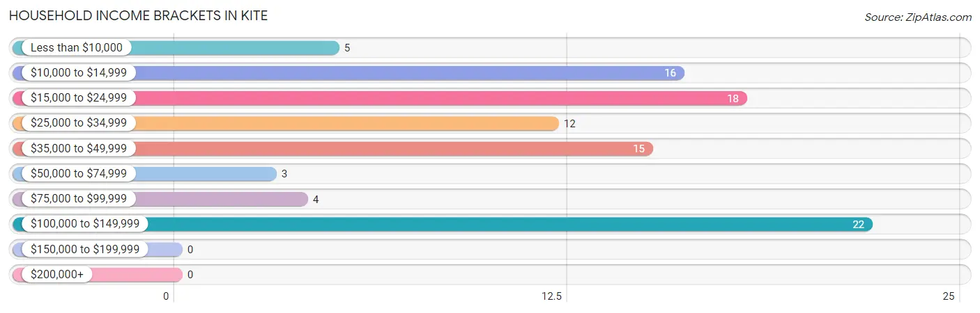 Household Income Brackets in Kite