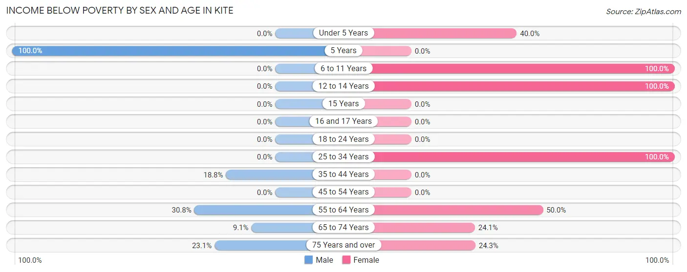 Income Below Poverty by Sex and Age in Kite