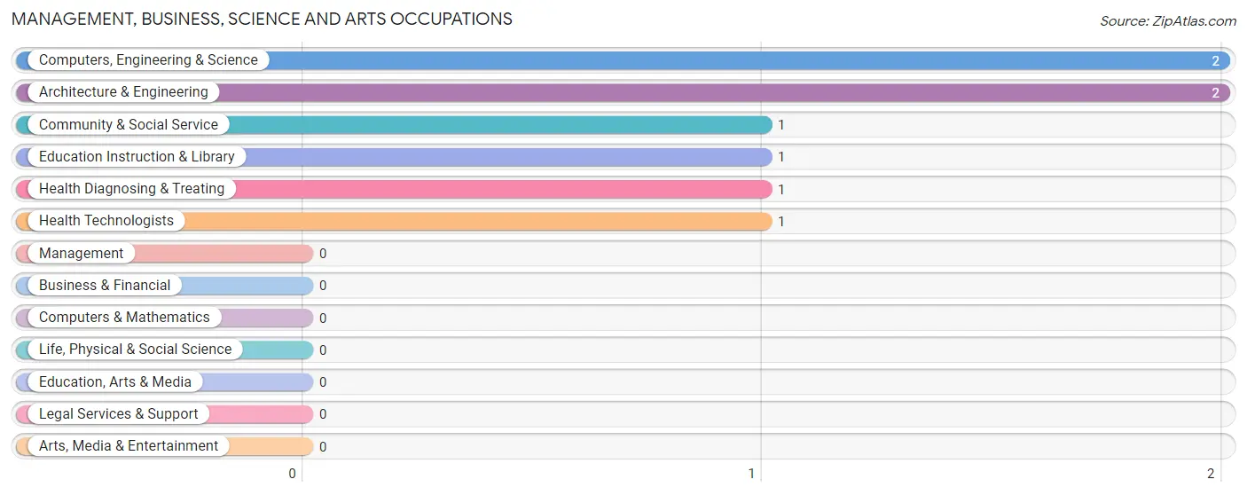 Management, Business, Science and Arts Occupations in Kite