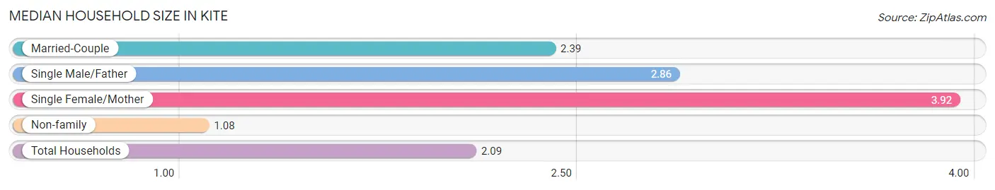 Median Household Size in Kite