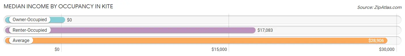 Median Income by Occupancy in Kite