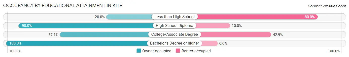 Occupancy by Educational Attainment in Kite