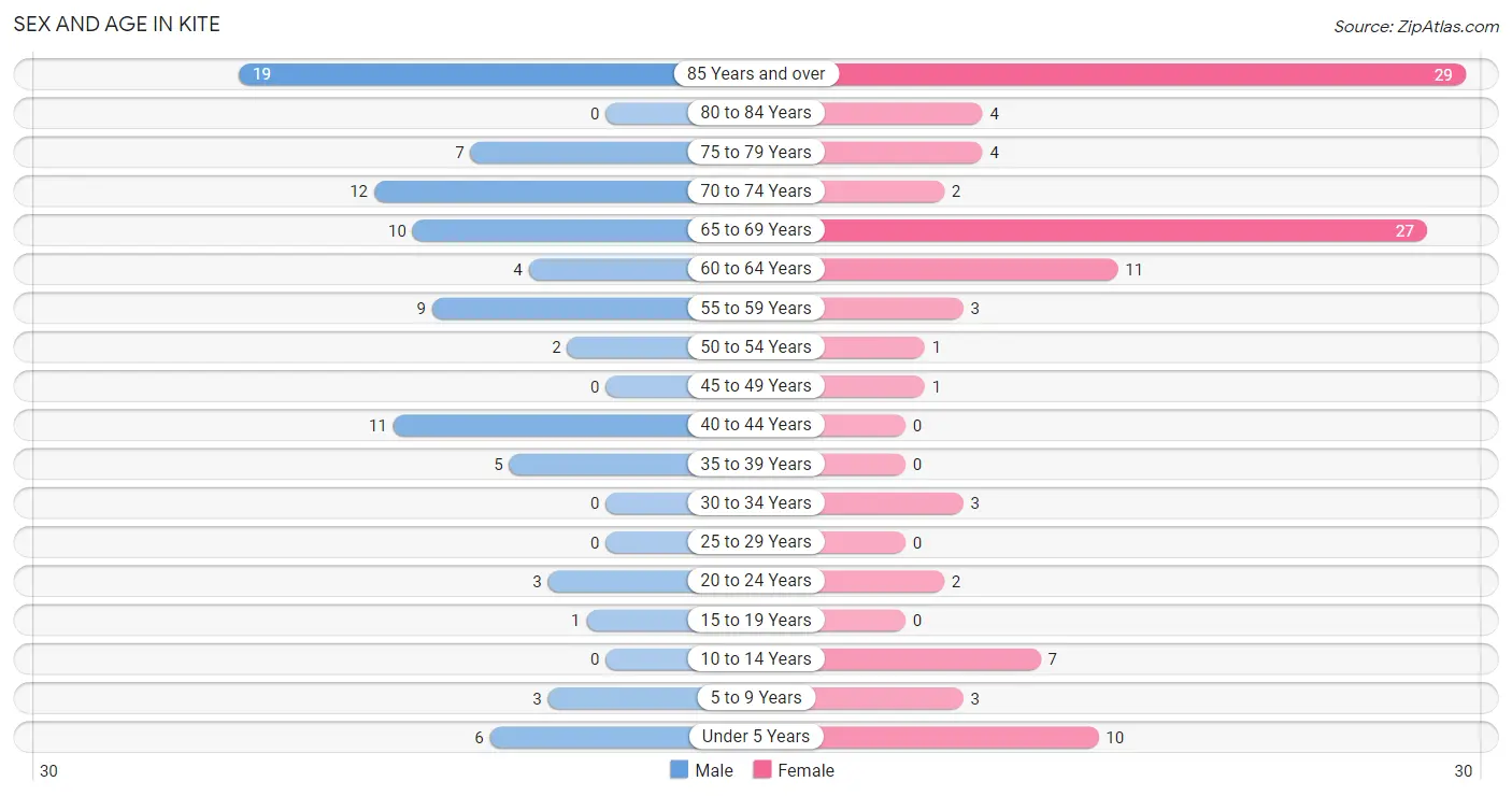 Sex and Age in Kite