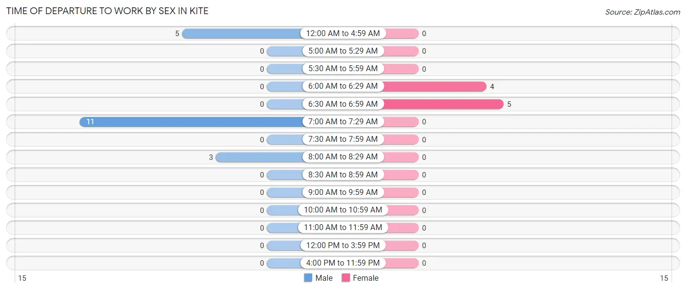 Time of Departure to Work by Sex in Kite