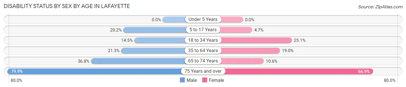 Disability Status by Sex by Age in LaFayette