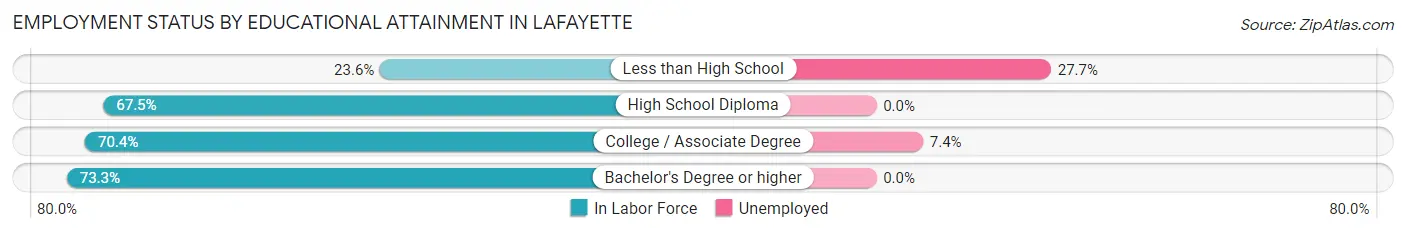 Employment Status by Educational Attainment in LaFayette