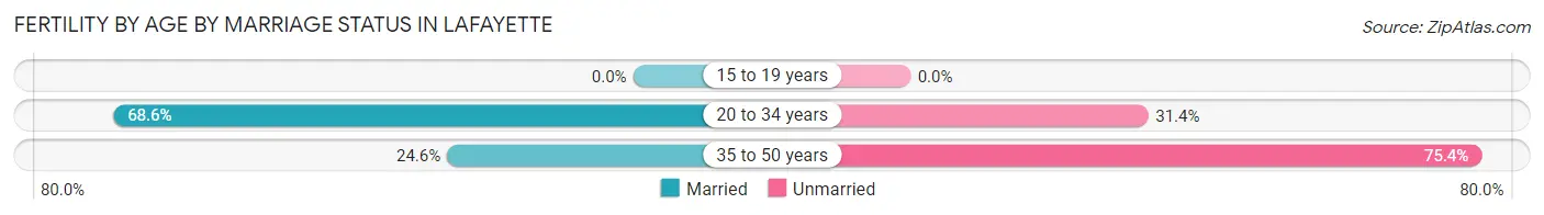 Female Fertility by Age by Marriage Status in LaFayette