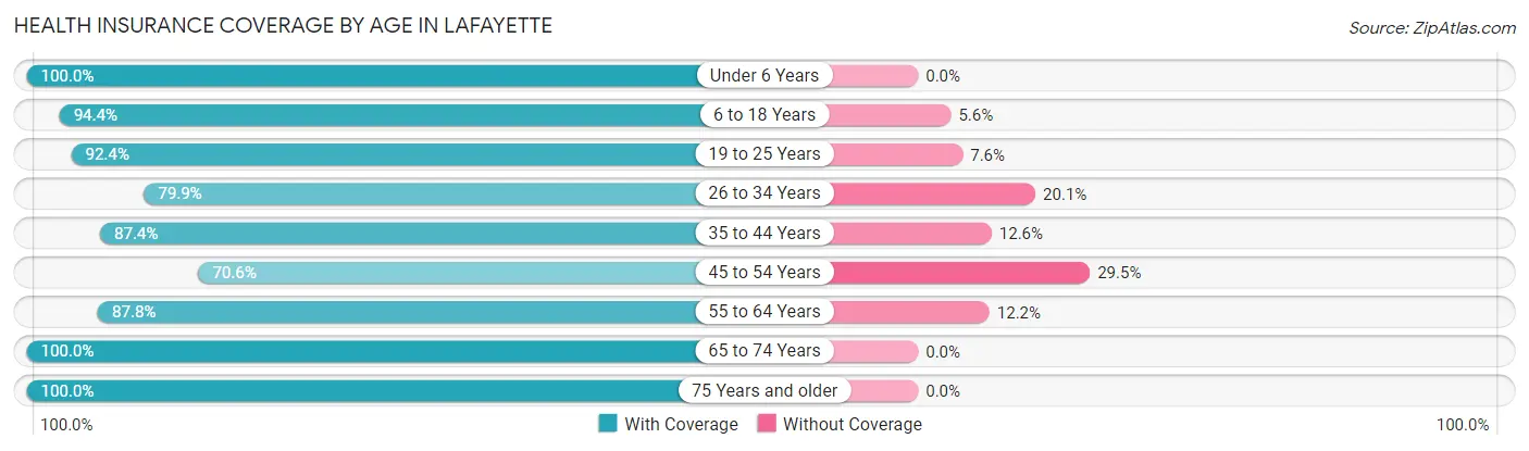 Health Insurance Coverage by Age in LaFayette