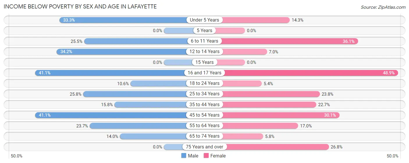 Income Below Poverty by Sex and Age in LaFayette
