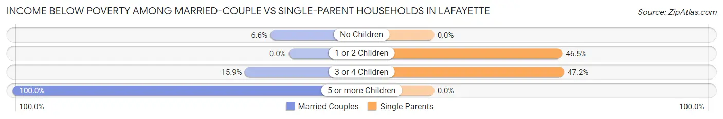 Income Below Poverty Among Married-Couple vs Single-Parent Households in LaFayette