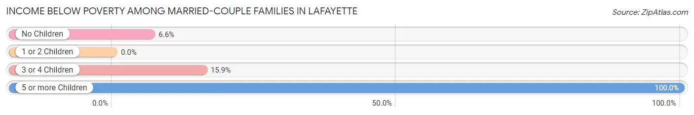 Income Below Poverty Among Married-Couple Families in LaFayette
