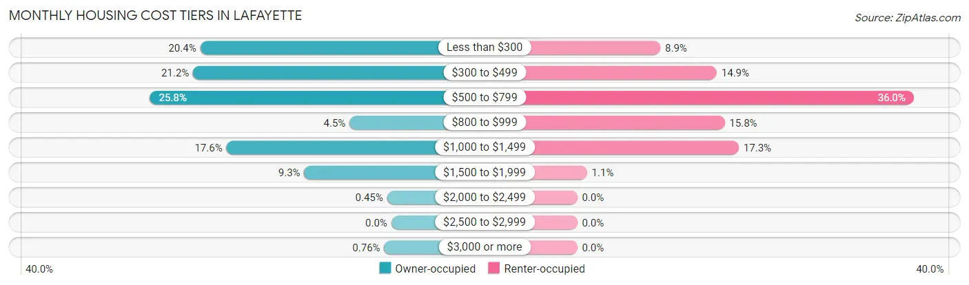 Monthly Housing Cost Tiers in LaFayette