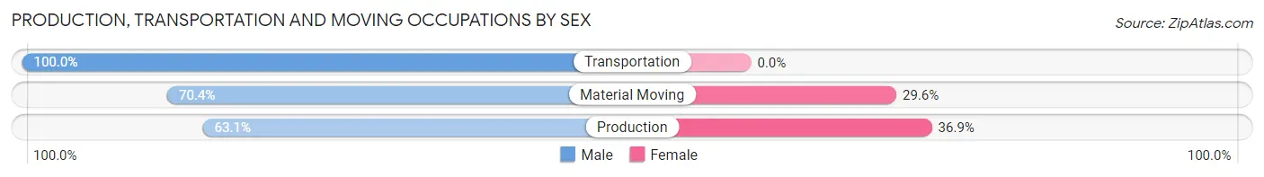 Production, Transportation and Moving Occupations by Sex in LaFayette