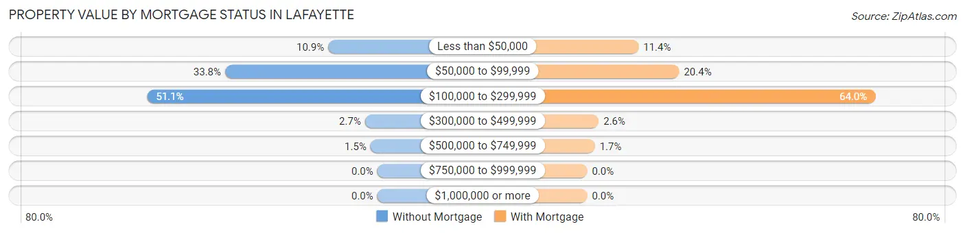 Property Value by Mortgage Status in LaFayette