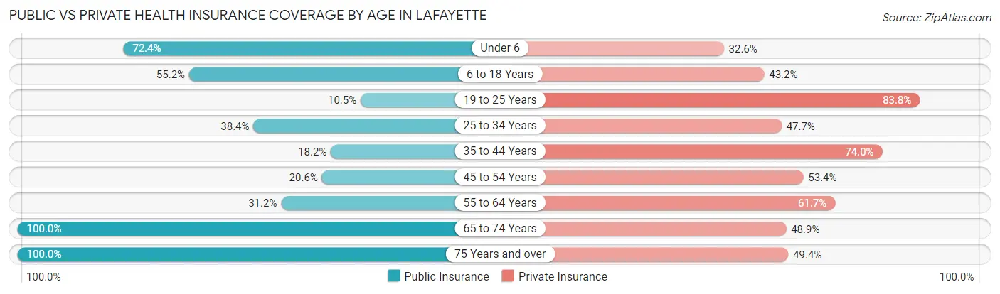 Public vs Private Health Insurance Coverage by Age in LaFayette