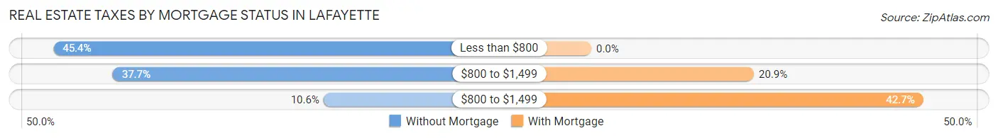 Real Estate Taxes by Mortgage Status in LaFayette