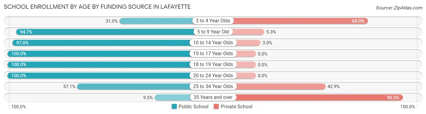 School Enrollment by Age by Funding Source in LaFayette