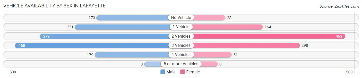 Vehicle Availability by Sex in LaFayette