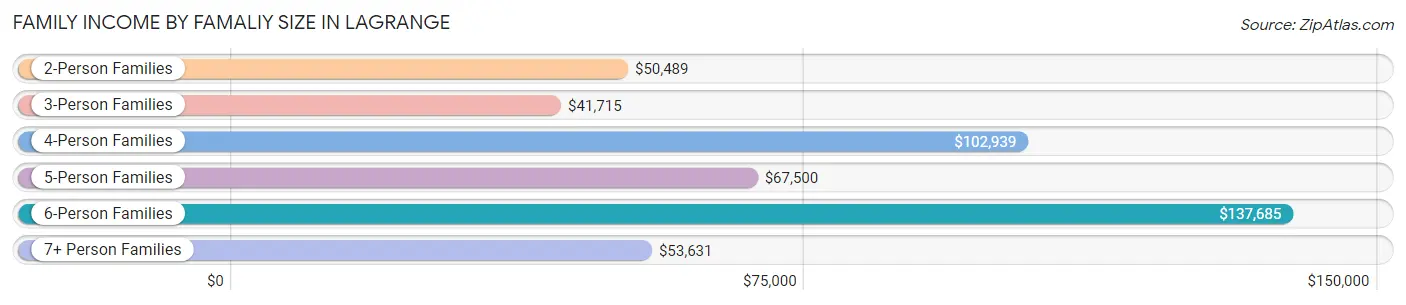 Family Income by Famaliy Size in Lagrange