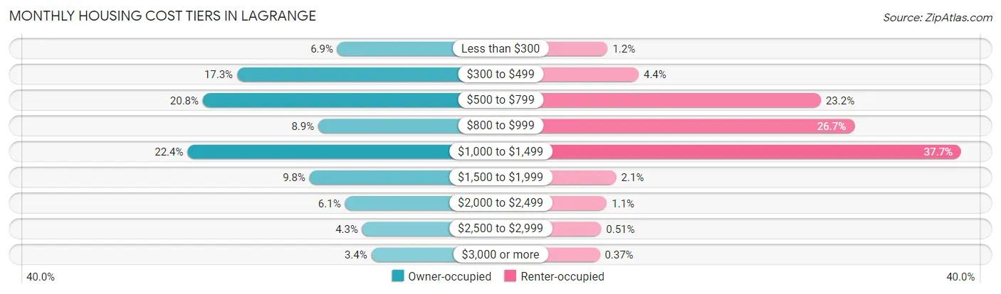Monthly Housing Cost Tiers in Lagrange