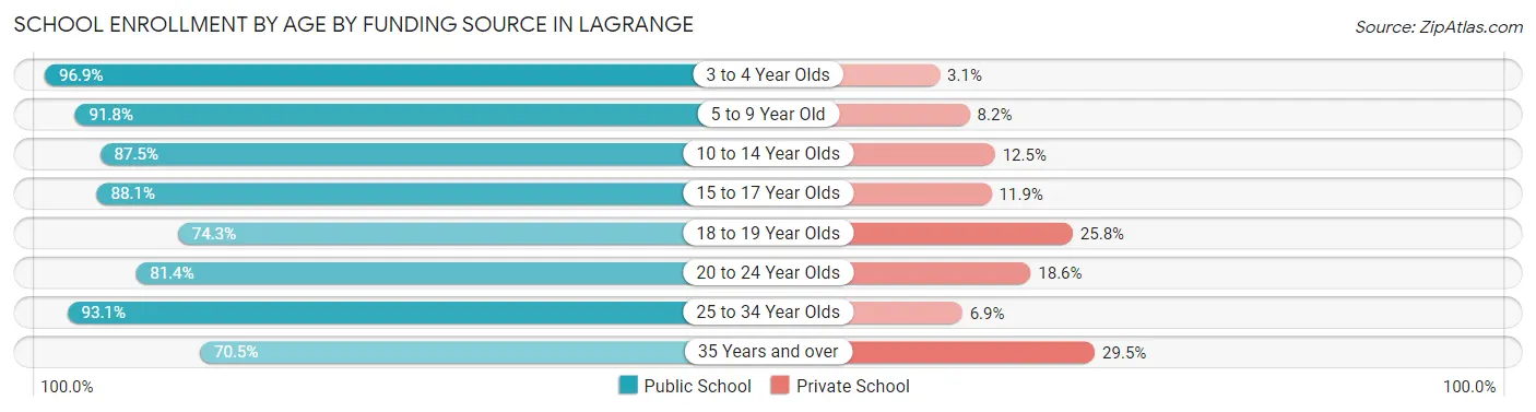 School Enrollment by Age by Funding Source in Lagrange