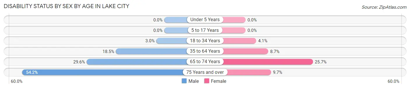 Disability Status by Sex by Age in Lake City