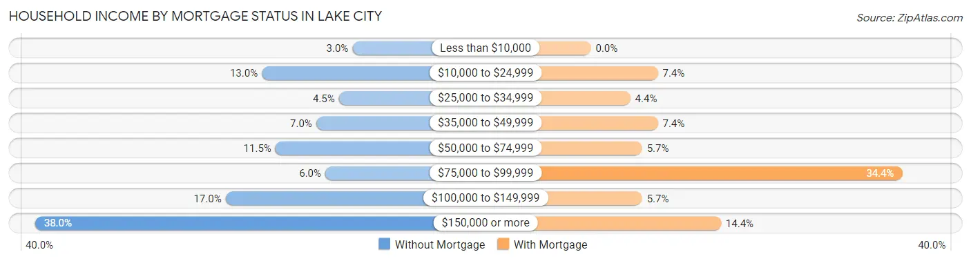 Household Income by Mortgage Status in Lake City