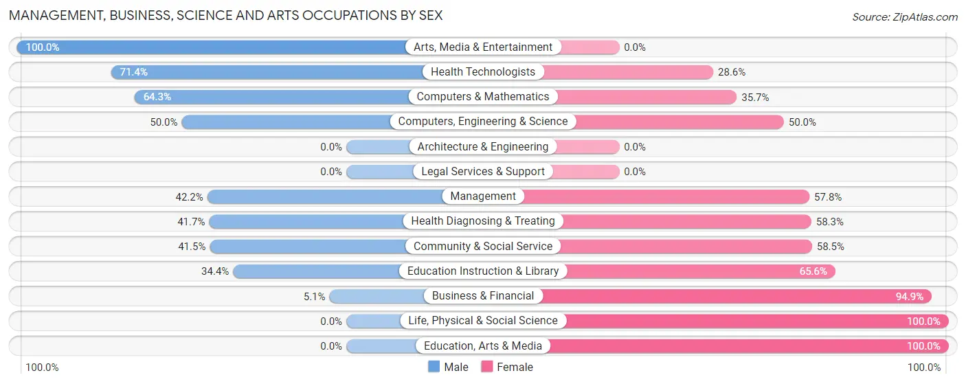 Management, Business, Science and Arts Occupations by Sex in Lake City