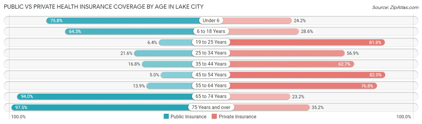 Public vs Private Health Insurance Coverage by Age in Lake City