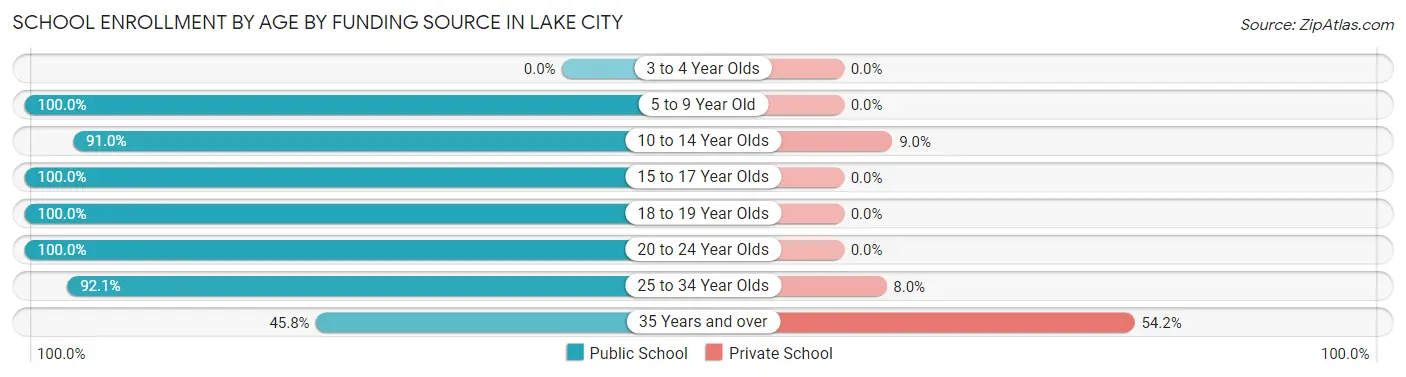 School Enrollment by Age by Funding Source in Lake City