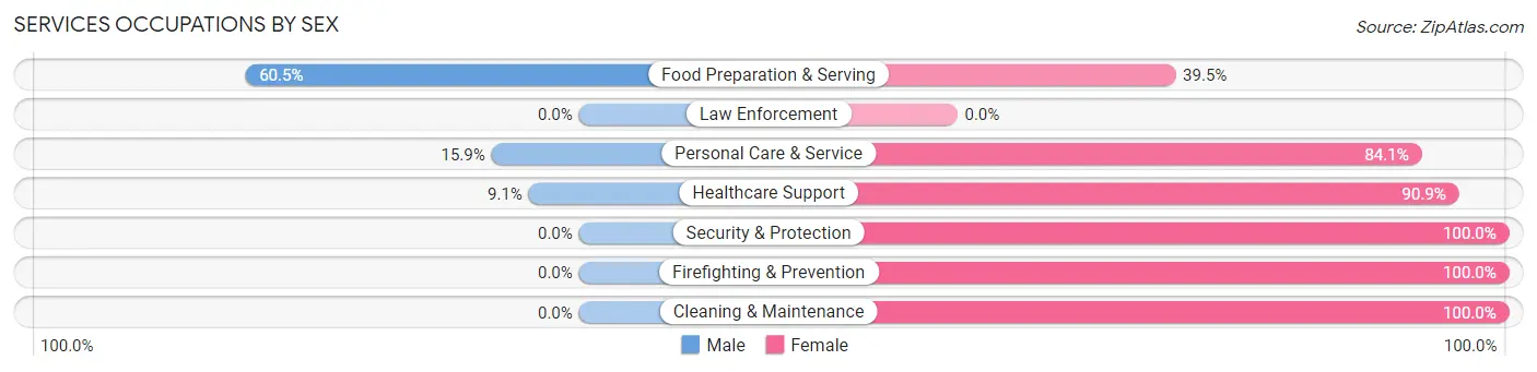 Services Occupations by Sex in Lake City