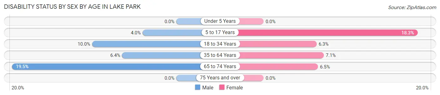 Disability Status by Sex by Age in Lake Park