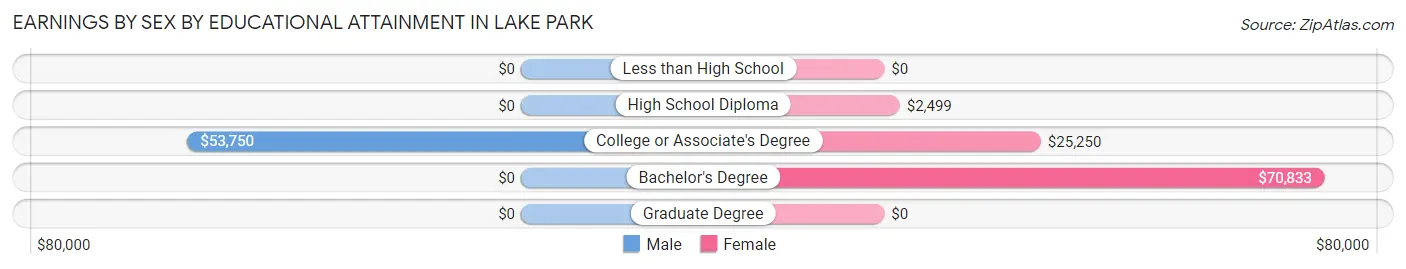 Earnings by Sex by Educational Attainment in Lake Park