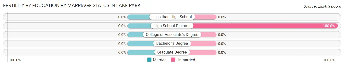 Female Fertility by Education by Marriage Status in Lake Park