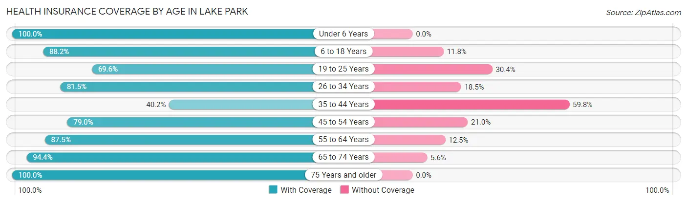 Health Insurance Coverage by Age in Lake Park